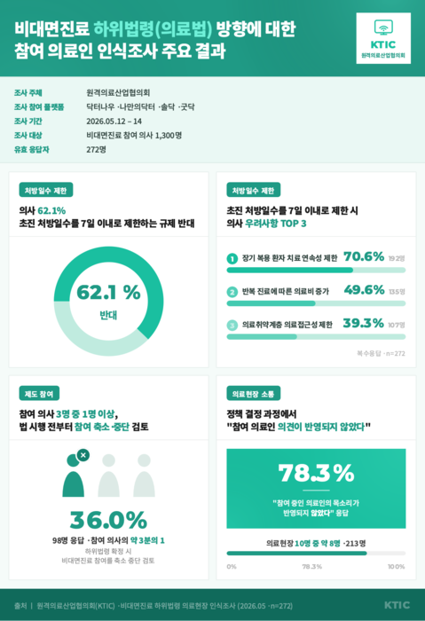 비대면 진료 제도화 하위 법령(의료법 시행령) 방향에 대한 참여 의료인 인식조사 주요 결과(자료=원격의료산업협의회)