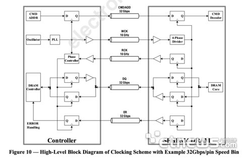 핀당 32Gbps 속도 등급 예시를 포함한 클록킹 체계 상위 수준 블록 다이어그램. (자료=JEDEC)