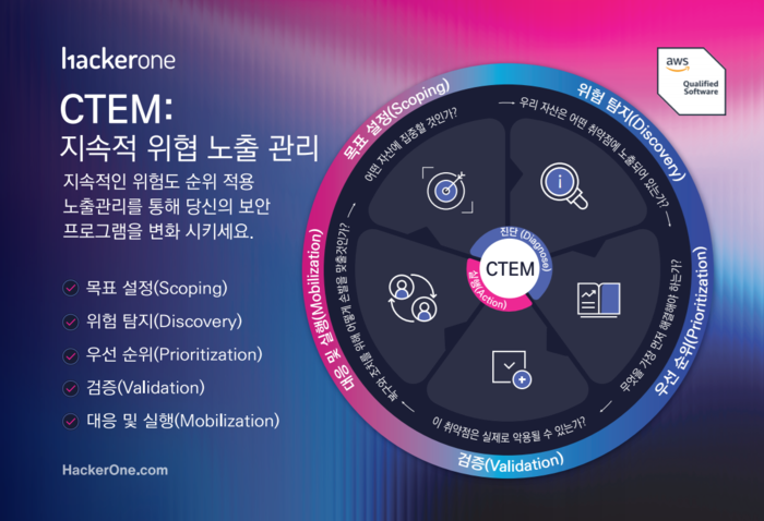 [2026 상반기 혁신상품 대상]유넷시스템즈, 세계 최대 버그바운티 플랫폼 해커원 기반 'CTEM' 서비스
