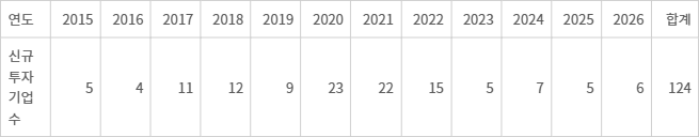 <표>네이버 D2SF 신규 투자 기업 - 자료: 네이버 *2026년은 6월 기준