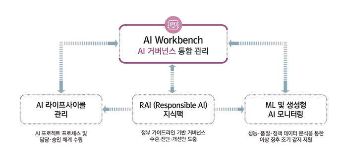 [2026 상반기 혁신상품 대상] 지티원 - AI 거버넌스 솔루션 'AI Workbench'