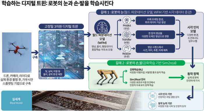 자율 선로점검 로봇 및 가상공간 시뮬레이션