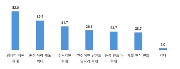 정부가 가장 우선적으로 지원해야 할 정책(복수 응답, 2개 선택)
