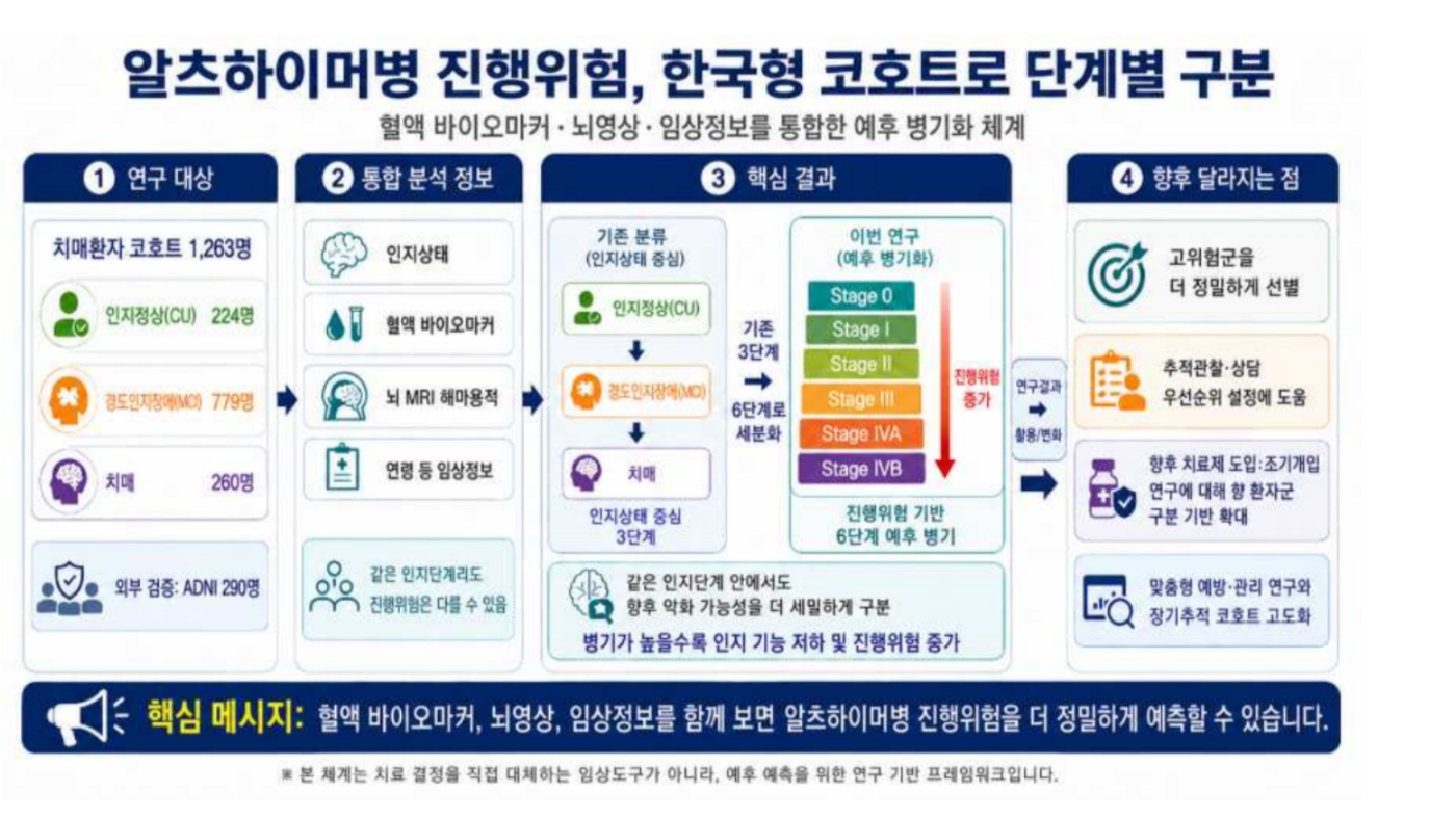 질병관리청, 알츠하이머병 진행 기준 구축