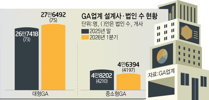 대형GA, 3달 만에 소속 설계사 9000명 폭증…중소형사는 감소세