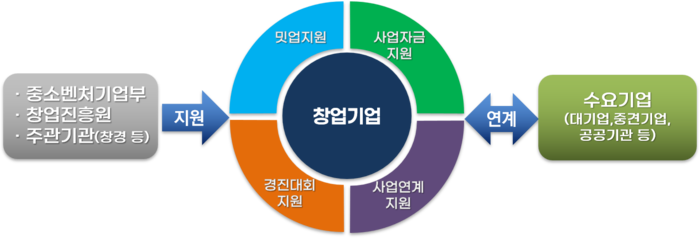 '민관협력 오픈이노베이션' 사업 구조