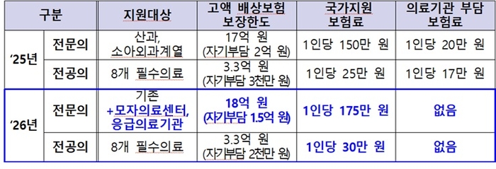 2025년 대비 2026년 필수의료 고액 배상보험 변경 주요내용 (자료=보건복지부)