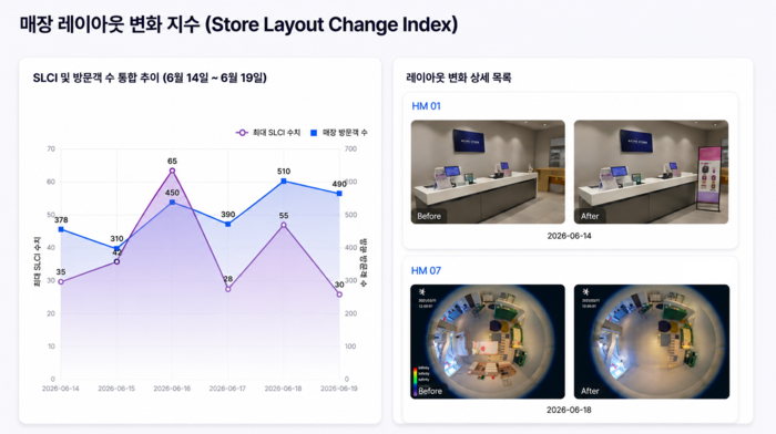리테일트렌드 V2 대시보드 내 '매장 레이아웃 변화 지수(SLCI)' 분석 화면. 사진=리테일트렌드