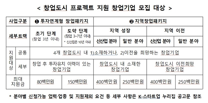울산시 '2026년 창업도시 조성 프로젝트' 세부 내역