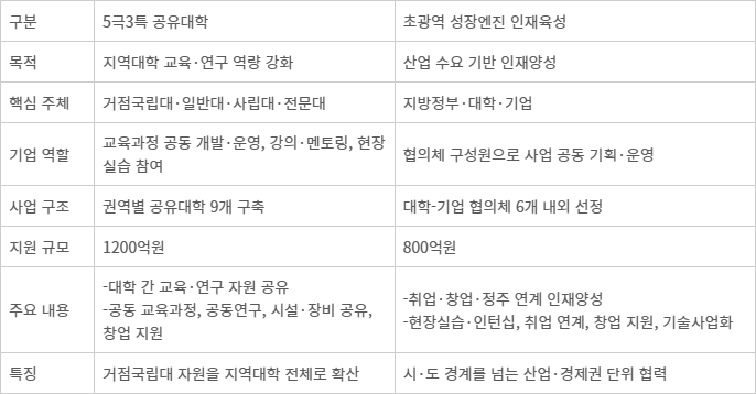 지역성장 인재양성체계(앵커) 주요 사업 비교 - 지역성장 인재양성체계(앵커) 주요 사업 비교