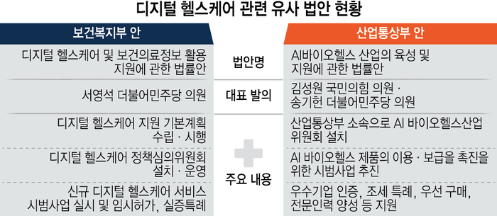 디지털 헬스케어 관련 유사 법안 현황