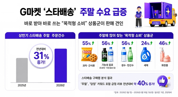G마켓은 도착보장 서비스 '스타배송'의 올해 1~6월 상반기 주말 주문건수가 지난해 같은 기간보다 31% 증가했다고 24일 밝혔다.