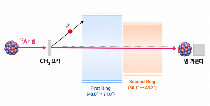 아르곤-40 빔과 양성자가 만나서 탄성 충돌을 일으키는 과정