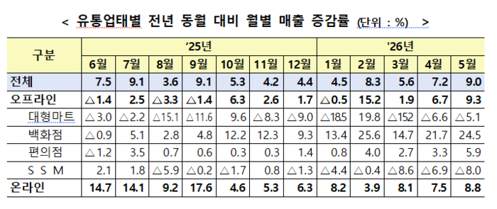 2026년 5월 주요 유통업체 매출 동향 - 자료 산업통상부