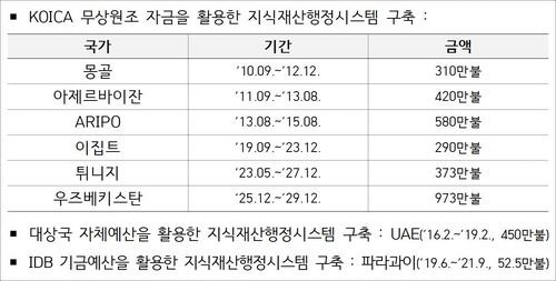 지식재산처, 튀니지 '한국형 지식재산시스템' 성공 안착…K-특허행정 아프리카 진출 본격화