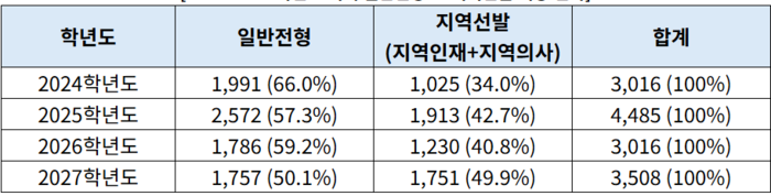 2024~2027학년도 의대 일반전형 vs 지역선발 비중 변화. (자료=진학사)