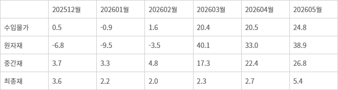 단위: 전년동기(월)비, % <출처 한국은행 수출입물가지수>