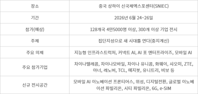 MWC 상하이 2026 개요