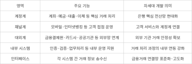 NH농협은행 차세대 시스템 주요 연계 개발 영역 - [자료= 취재 종합]