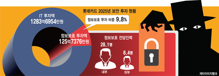 롯데카드, 해킹사태 겪어도 정보보호 투자 비중 '10% 미만'