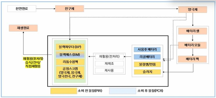 배터리 재생원료 생산 인증제도 개요. 자료 출처 : 기후에너지환경부