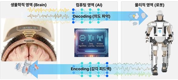 뇌로 로봇 느끼고 움직이기까지...KAIST, 세계 최초 '브레인 투 로봇' 기술 개발 착수