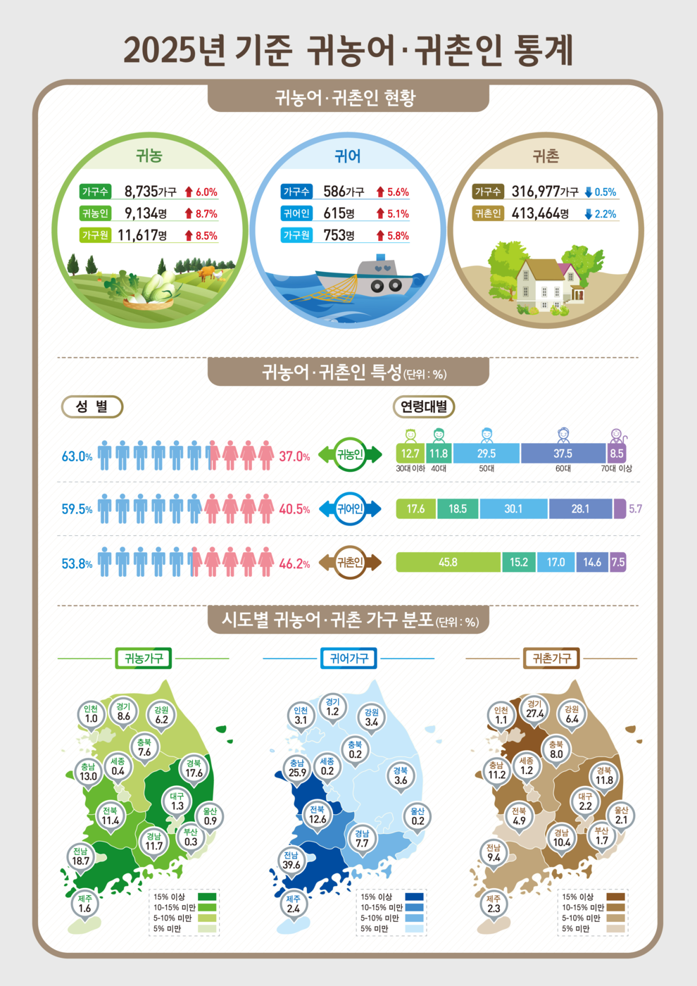 2025년 귀농어·귀촌인 통계