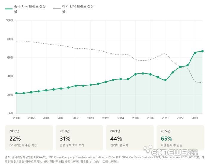 중국 자동차 시장 내 브랜드 점유율. 중국자동차공업협회