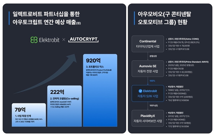 아우토크립트, 獨 일렉트로비트 독점 파트너 선정
