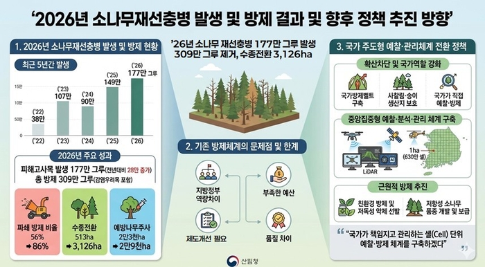 산림청, 방제보다 빠른 소나무재선충병 확산세…'국가방제벨트' 구축해 대응