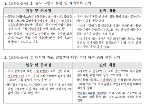 대학 재정지원 사업 규제 개선 건의 일부 개요(이미지=대교협)