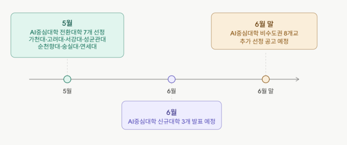 AI중심대학 선정 타임라인. (사진=클로드 생성 이미지)