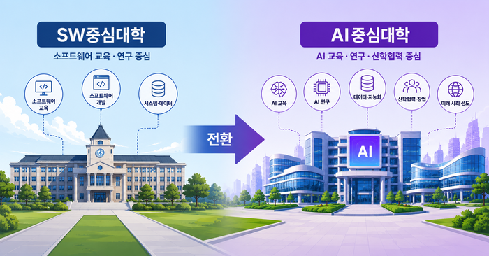 이달 말 AI중심대학 비수도권 지역 추가 8개교 선정 공고가 나올 예정이다. (사진=챗GPT 생성 이미지)
