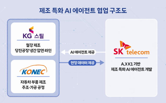 SKT 독자 AI 모델, 철강·자동차 부품 공장 들어간다…제조업 AX 첫발