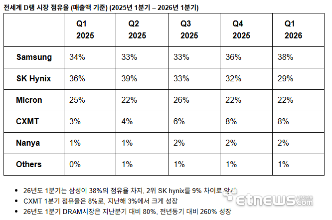 전세계 D램 시장 점유율 (매출액 기준) (2025년 1분기 - 2026년 1분기). 〈자료 출처=카운터포인트리서치〉
