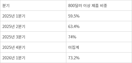 국내 스마트폰 시장 프리미엄폰(800달러 이상) 비중 추이 - 출처: 한국IDC