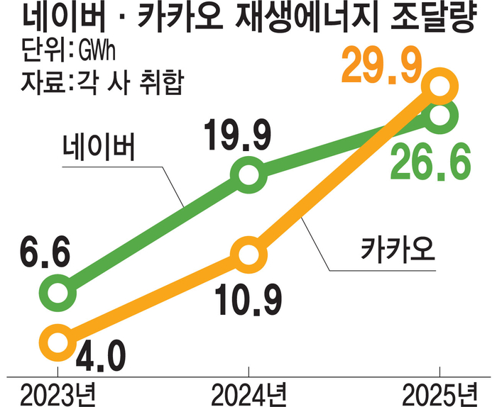 카카오, 재생에너지 조달량 네이버 첫 추월…네이버는 RE60 성큼