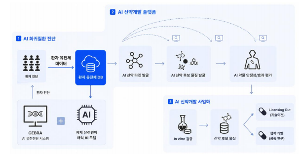 쓰리빌리언 희귀질환 진단·AI 신약 개발 사업 개요(자료=쓰리빌리언)