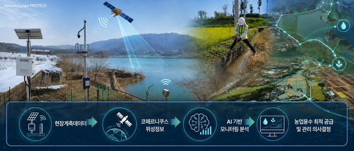 농어촌공사, EU '호라이즌 유럽' 선정…AI 물관리 기술 개발 나선다