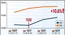 고유가 피해지원금 효과 '톡톡'…골목상권 매출 10.6% 늘었다