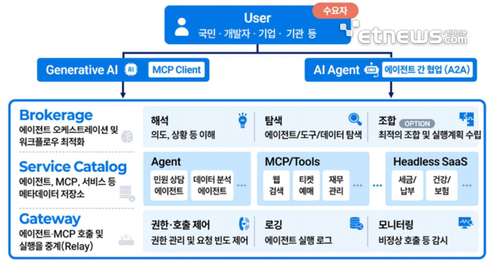 인공지능(AI) 에이전트 마켓플레이스 구성 예시. ⓒ한국지능정보사회진흥원(NIA)