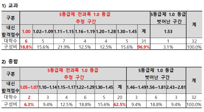 2026학년도 전국 39개 의대 수시 합격선 분포. (자료=종로학원)