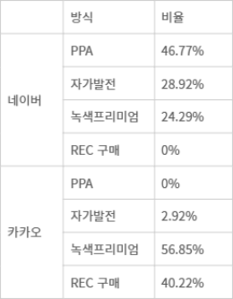 <표> 네이버·카카오 재생에너지 조달방식(2025년) - 자료: 양사 취합