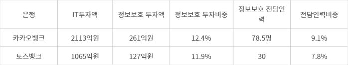 카카오뱅크, 토스뱅크 정보보호 투자 현황