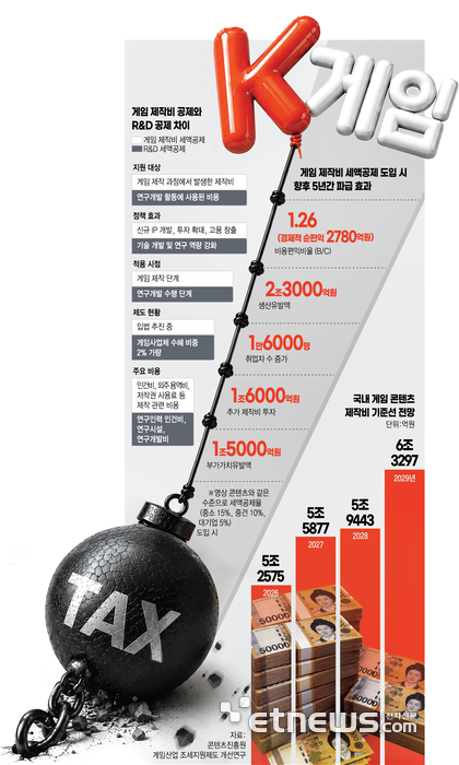 [K게임 대도약, 지금이 골든타임]〈2〉게임 제작비 세액공제땐 5년간 생산유발 효과 2.3조