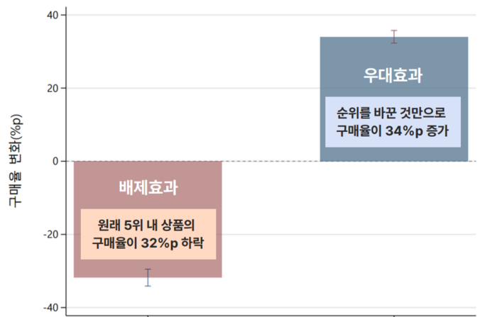 알고리즘 자사우대에 따른 소비자 선택 변화. (자료=공정위)