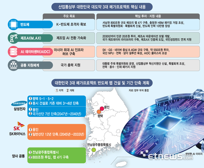 산업통상부 대한민국 대도약 3대 메가프로젝트 핵심 내용