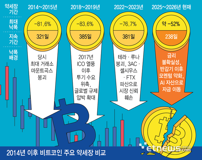 비트코인, 역대 4번째 장기 약세장…가격 충격은 최저