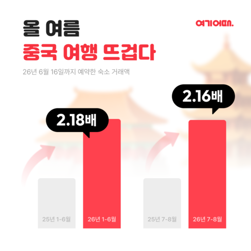 여기어때 “中 여행 인기 지속”…여름 해외숙소 거래액도 증가