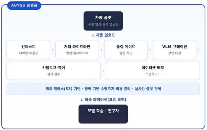에스유엠, 피지컬 AI 데이터 운영 플랫폼 'Abyss' 개발